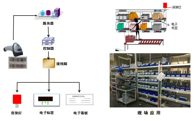 巧固架配上电子标签拣货系统打造智能仓储